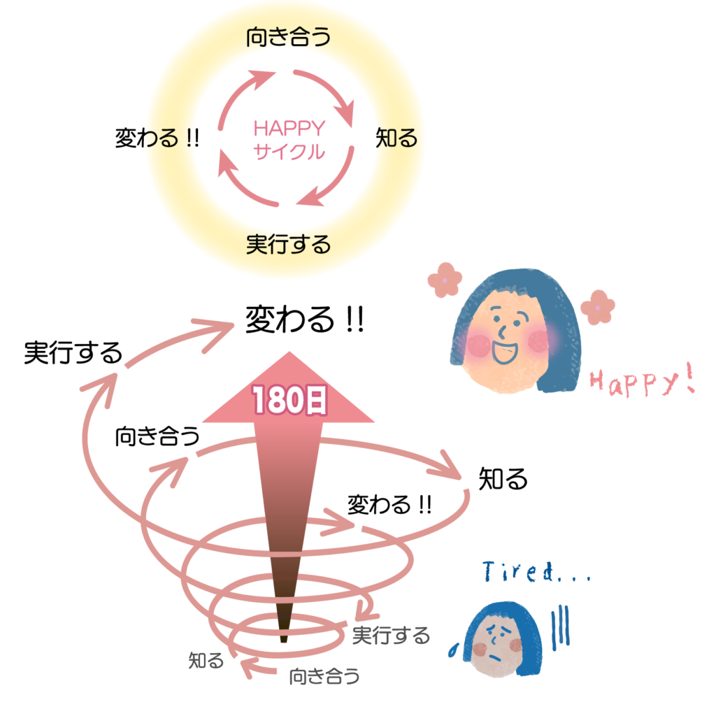 180日 サイクル